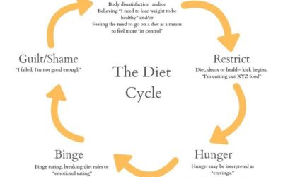 Why Over-Restricting Food is Bad for You: