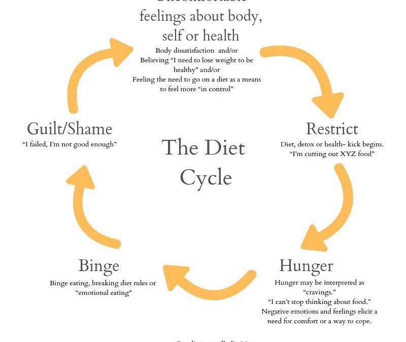 Why Over-Restricting Food is Bad for You: