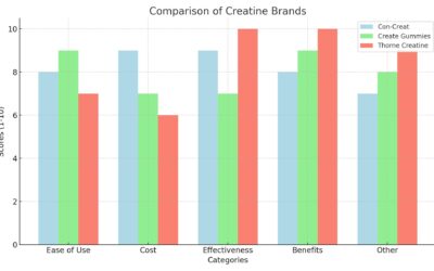 Creatine Showdown: Con-Creat, Create Gummies, and Thorne Creatine