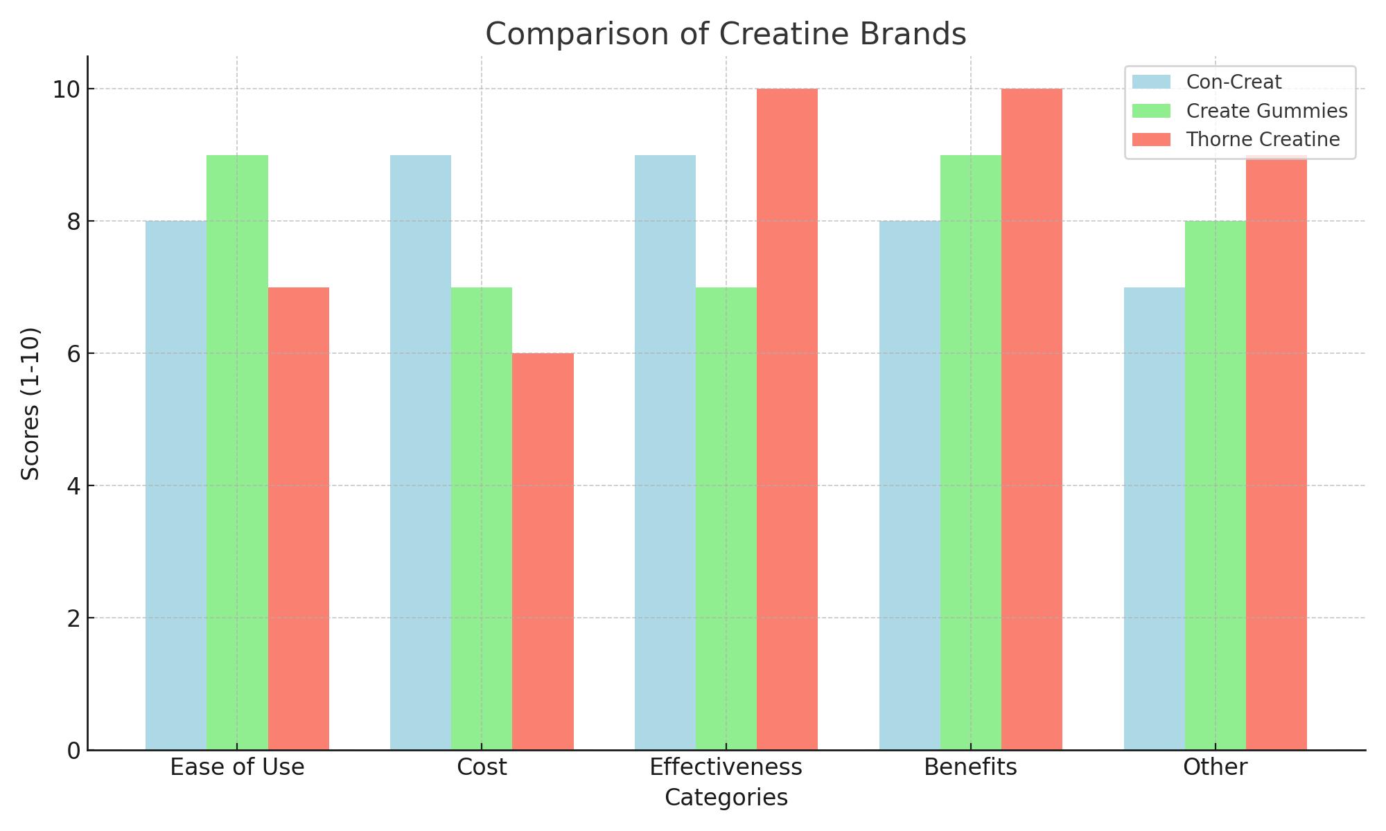 Creatine Showdown: Con-Creat, Create Gummies, and Thorne Creatine