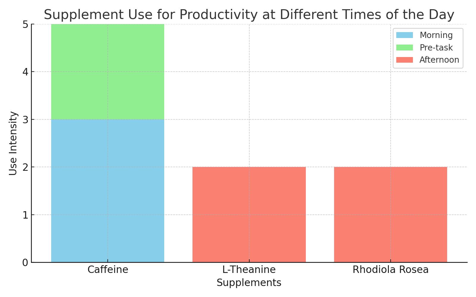 Productivity-Boosting Supplements and When to Use Them
